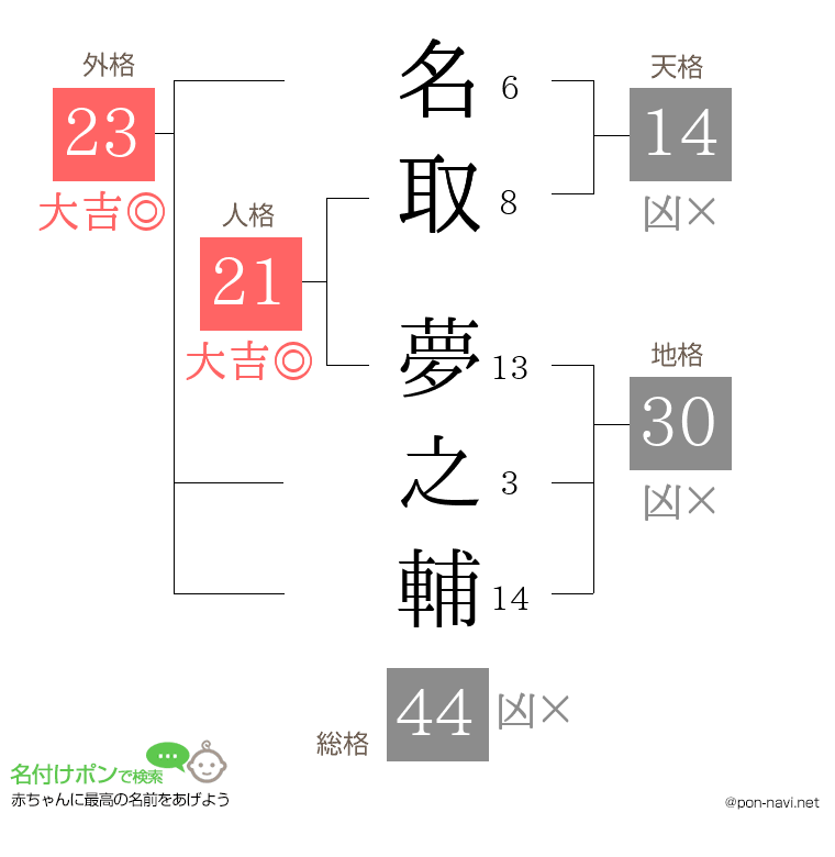 名取 夢之輔さんの姓名判断結果