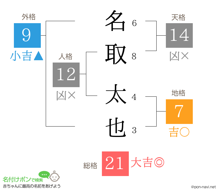 名取 太也さんの姓名判断結果