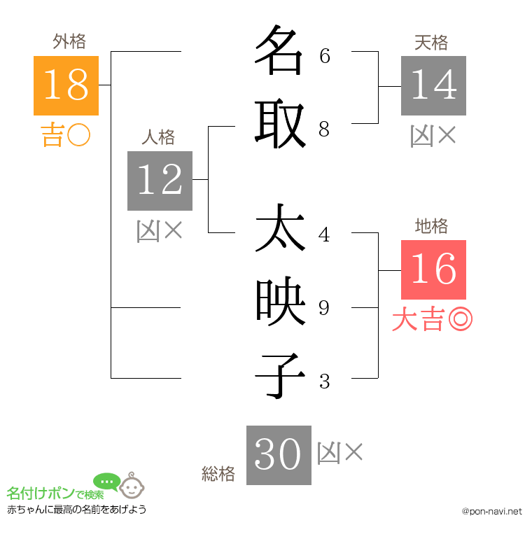 名取 太映子さんの姓名判断結果