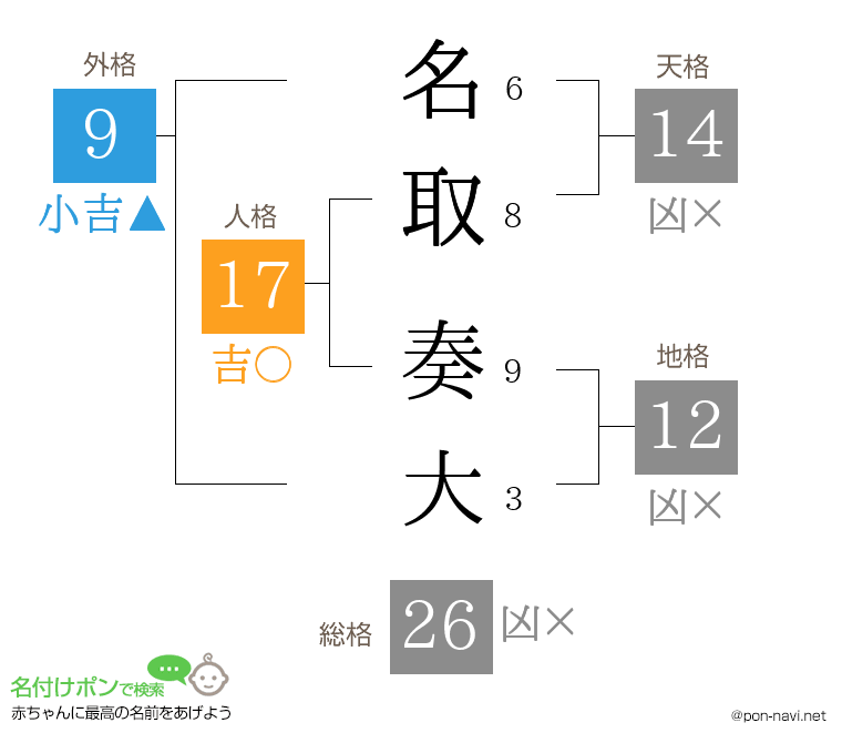 名取 奏大さんの姓名判断結果