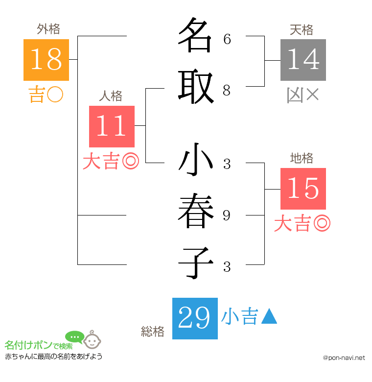 名取 小春子さんの姓名判断結果