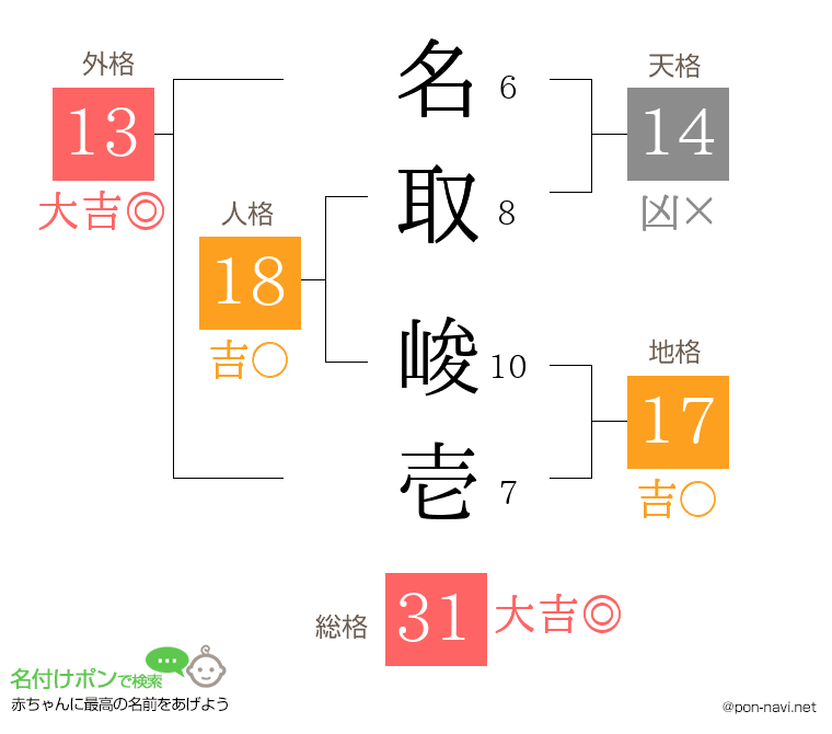 名取 峻壱さんの姓名判断結果