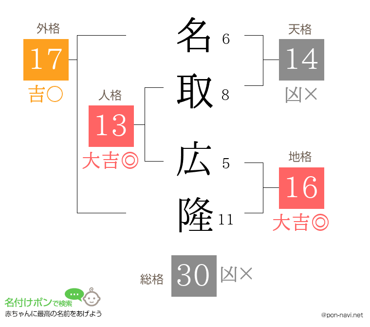 名取 広隆さんの姓名判断結果