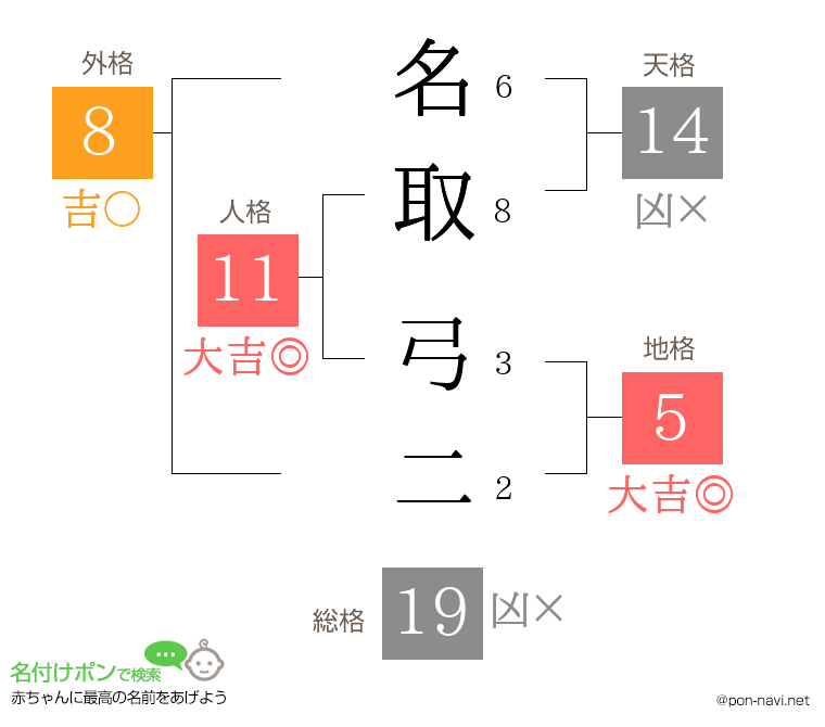 名取 弓二さんの姓名判断結果