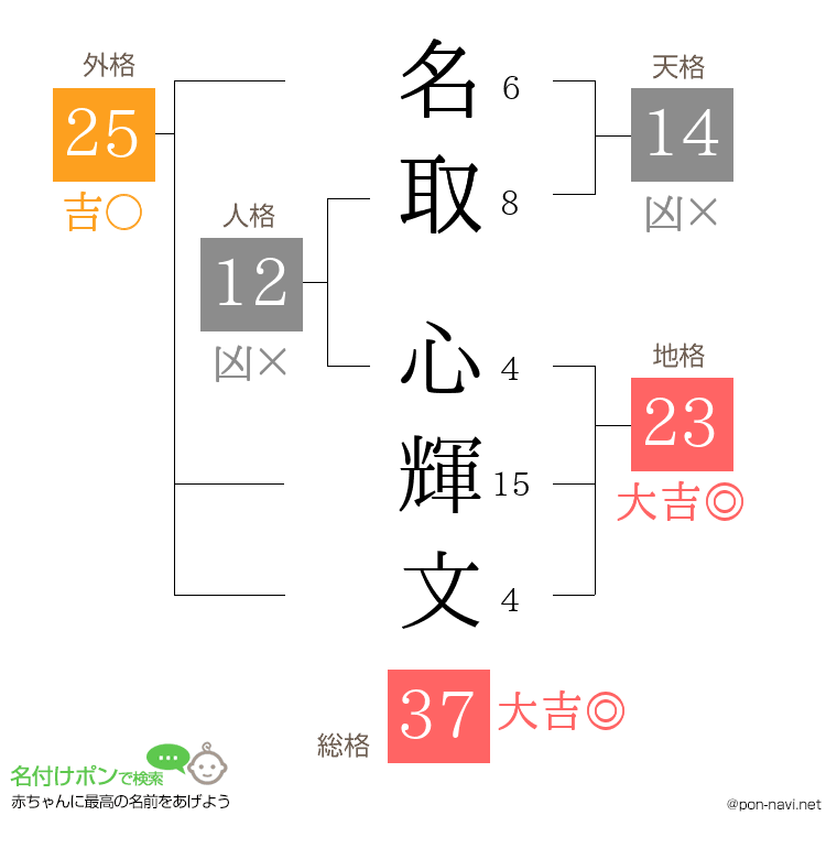 名取 心輝文さんの姓名判断結果