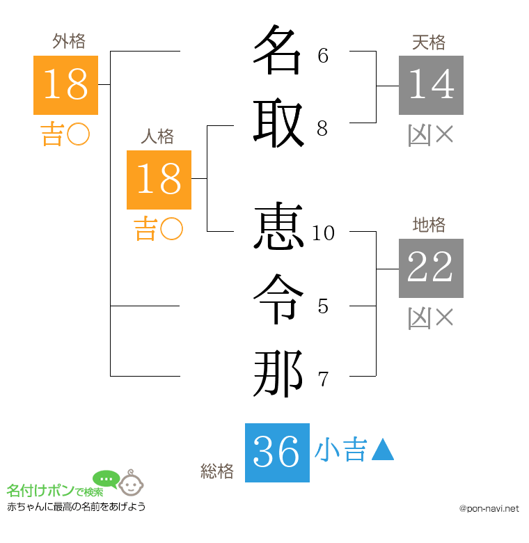名取 恵令那さんの姓名判断結果