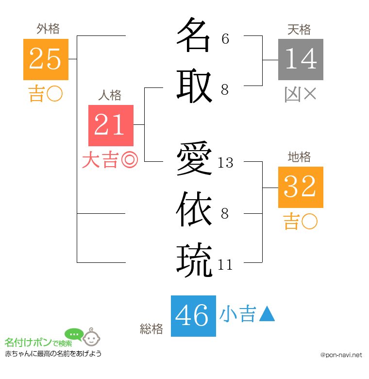 名取 愛依琉さんの姓名判断結果