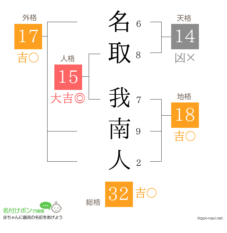 名取 我南人さんの姓名判断結果