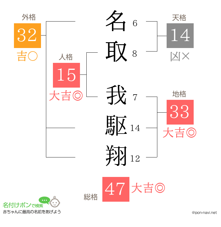 名取 我駆翔さんの姓名判断結果