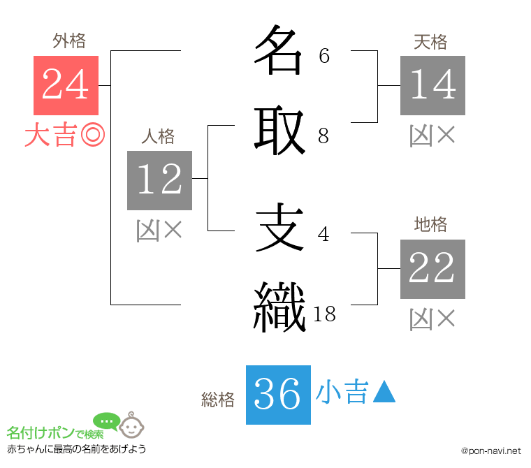 名取 支織さんの姓名判断結果