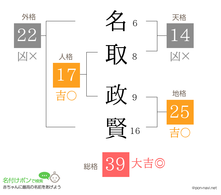 名取 政賢さんの姓名判断結果