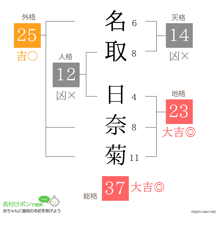 名取 日奈菊さんの姓名判断結果