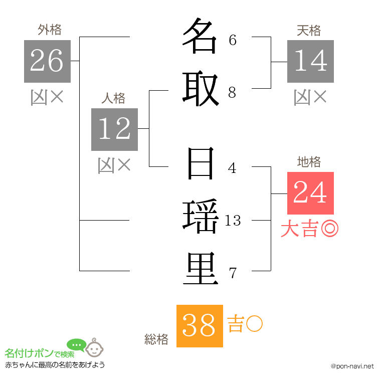 名取 日瑶里さんの姓名判断結果