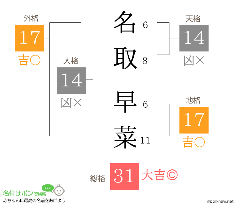 名取 早菜さんの姓名判断結果