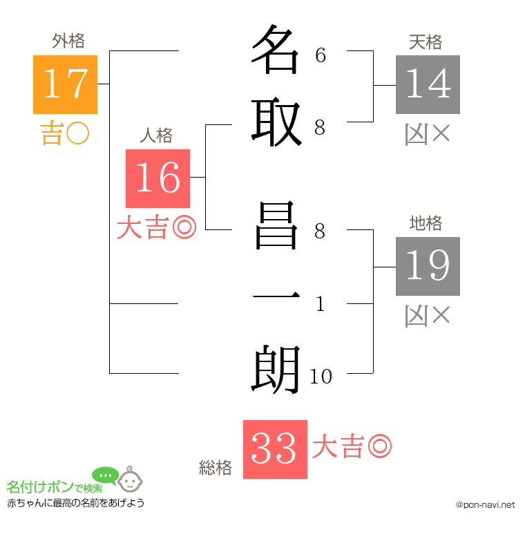 名取 昌一朗さんの姓名判断結果
