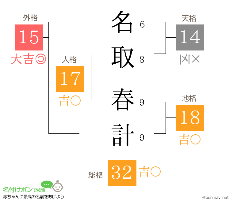 名取 春計さんの姓名判断結果