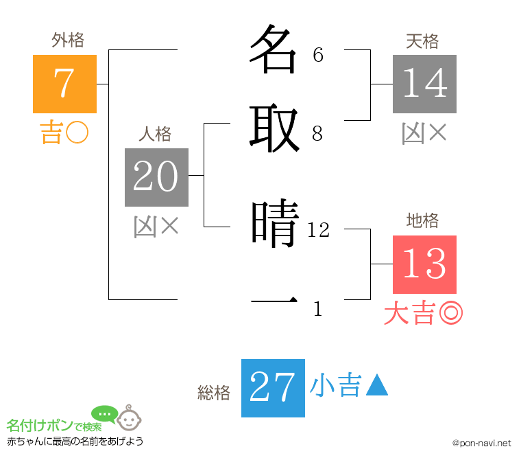 名取 晴一さんの姓名判断結果