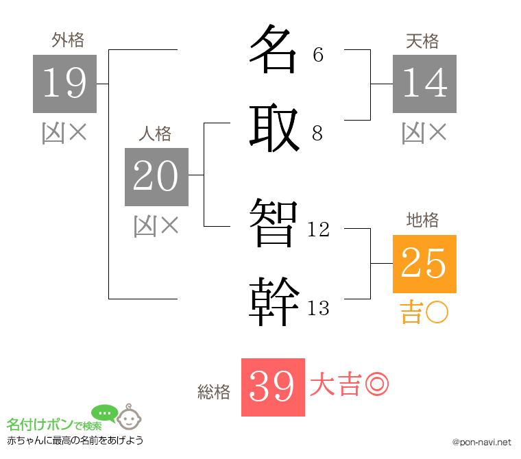 名取 智幹さんの姓名判断結果