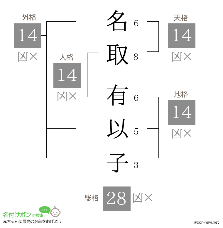名取 有以子さんの姓名判断結果