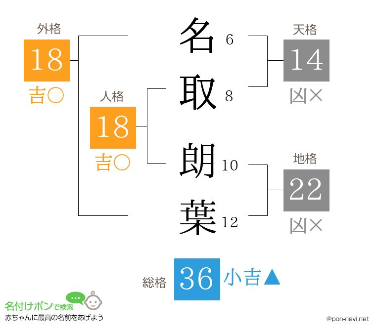名取 朗葉さんの姓名判断結果