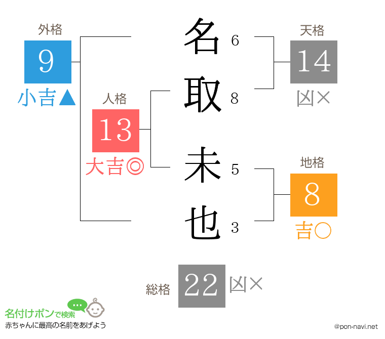 名取 未也さんの姓名判断結果