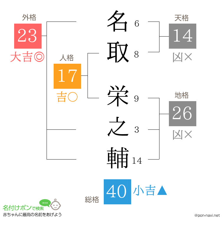 名取 栄之輔さんの姓名判断結果