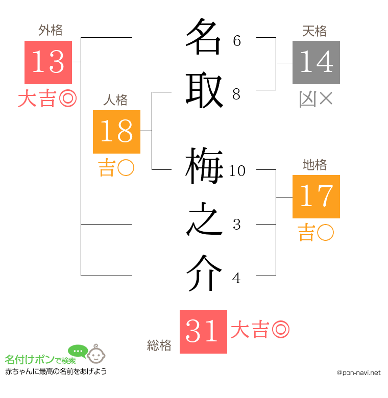 名取 梅之介さんの姓名判断結果
