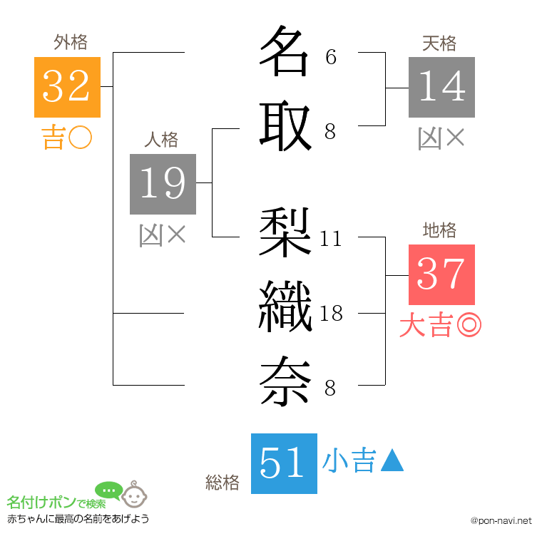 名取 梨織奈さんの姓名判断結果