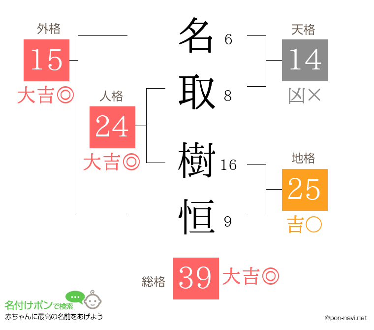 名取 樹恒さんの姓名判断結果