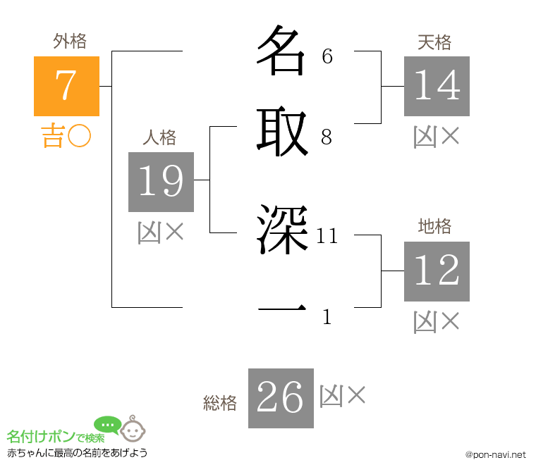 名取 深一さんの姓名判断結果