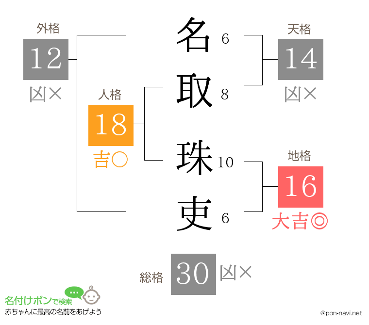 名取 珠吏さんの姓名判断結果