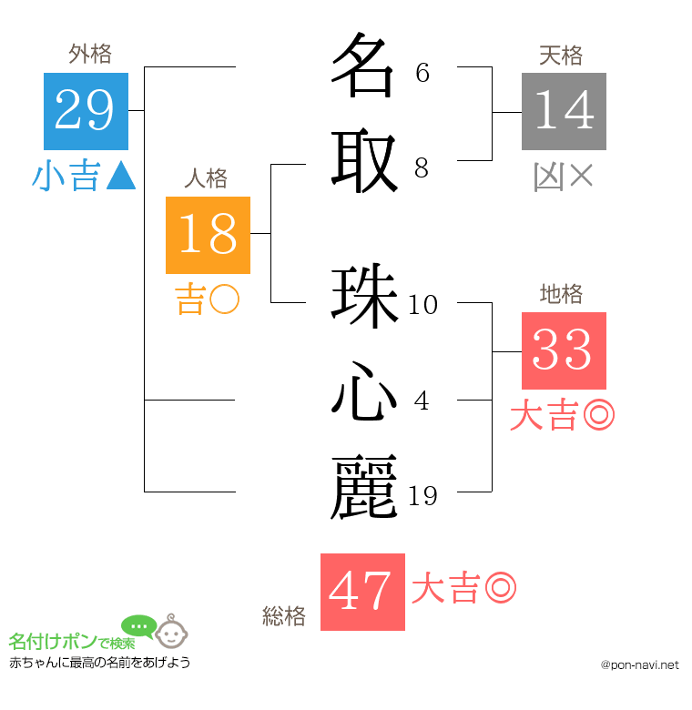 名取 珠心麗さんの姓名判断結果