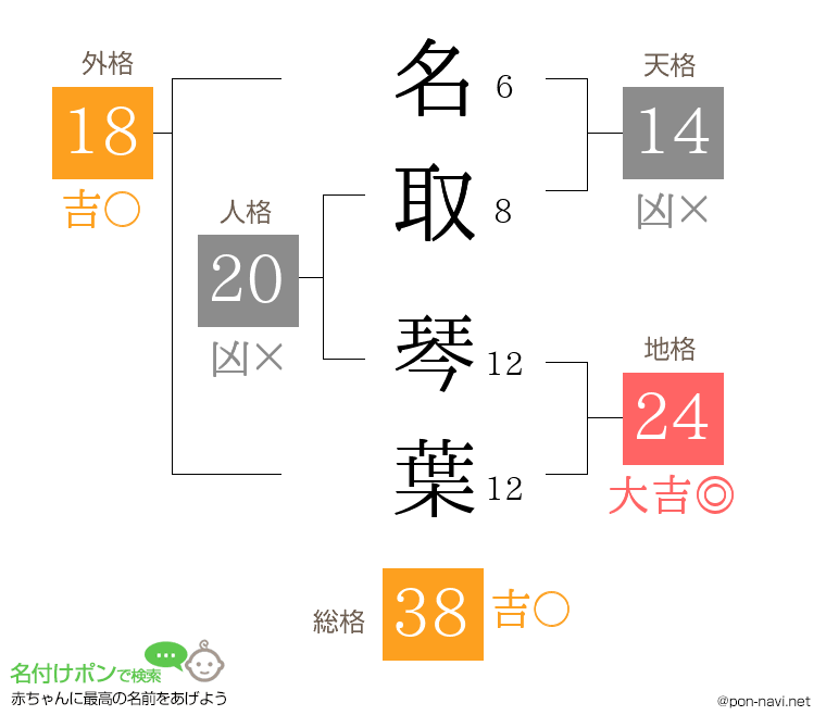 名取 琴葉さんの姓名判断結果