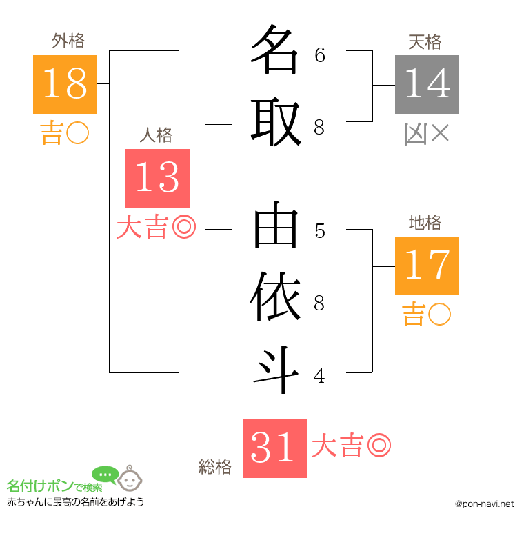 名取 由依斗さんの姓名判断結果
