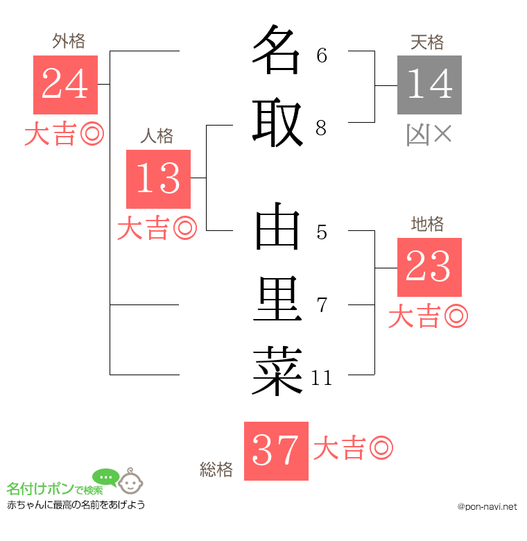 名取 由里菜さんの姓名判断結果