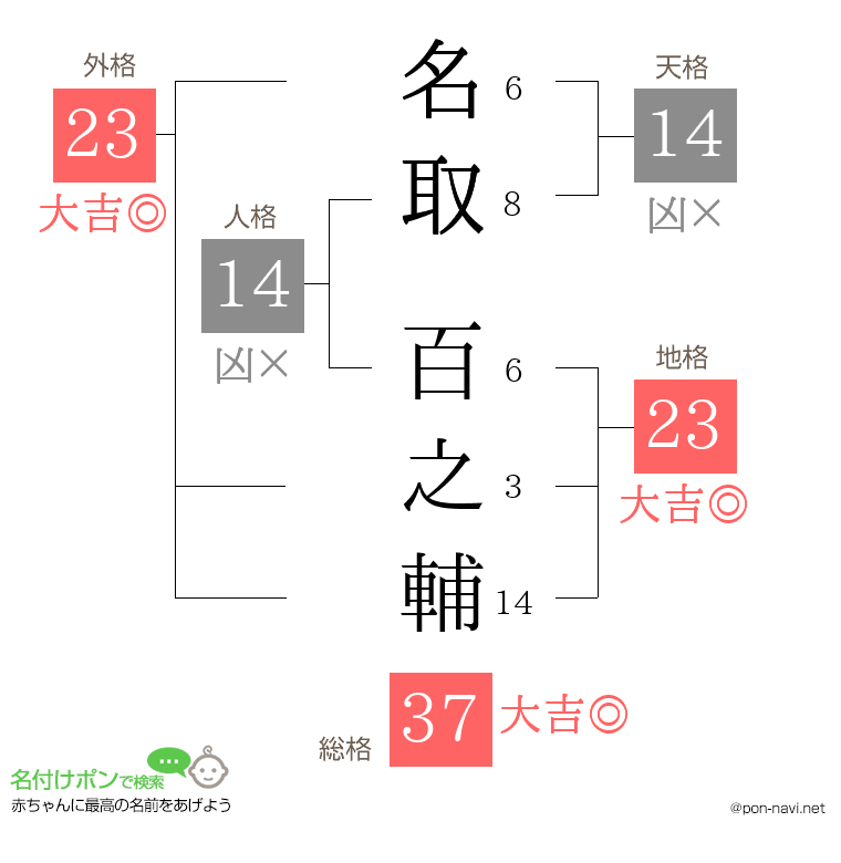 名取 百之輔さんの姓名判断結果