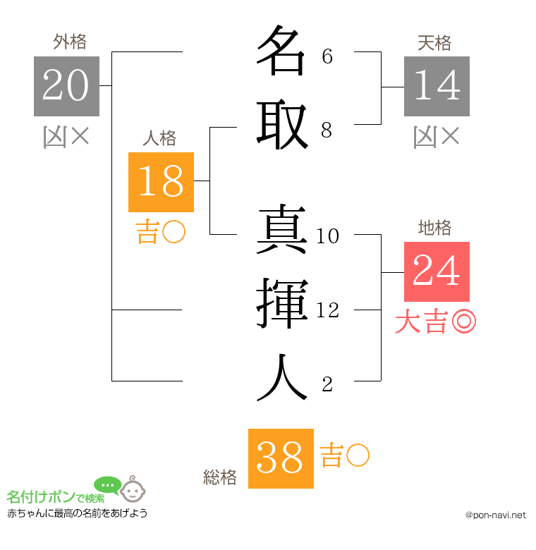 名取 真揮人さんの姓名判断結果