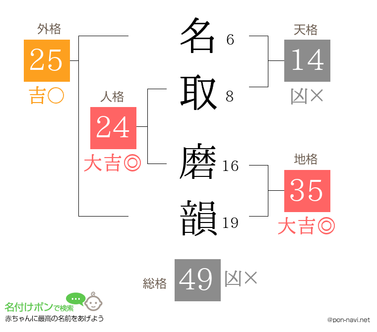 名取 磨韻さんの姓名判断結果
