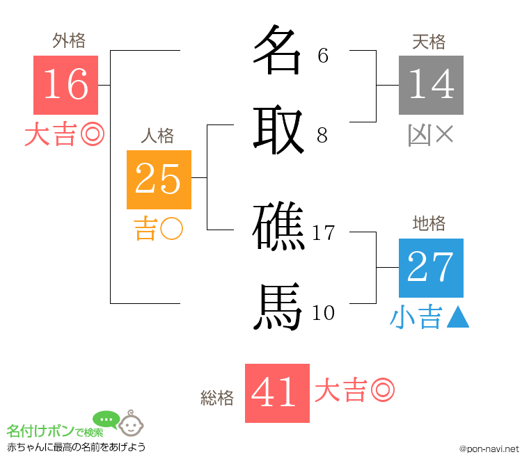 名取 礁馬さんの姓名判断結果