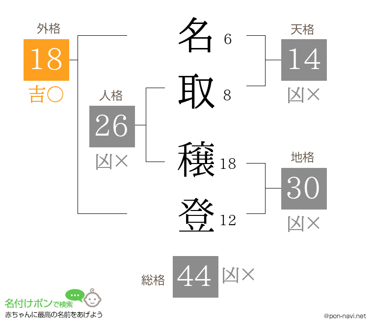 名取 穣登さんの姓名判断結果