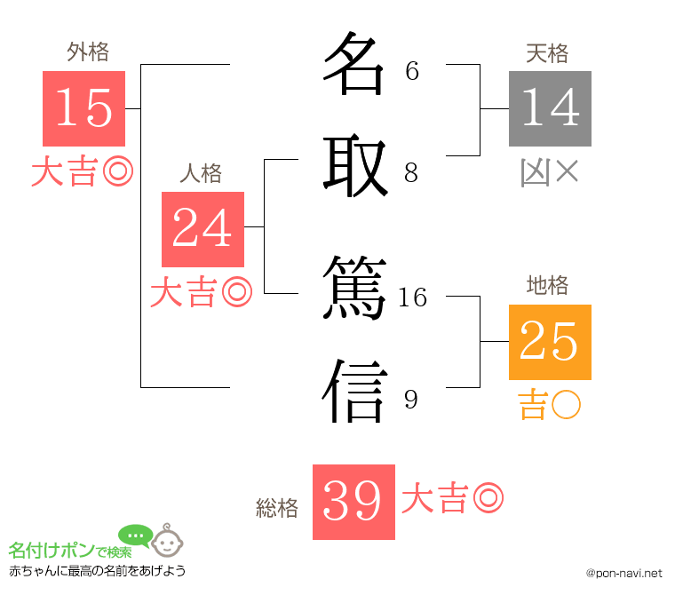 名取 篤信さんの姓名判断結果