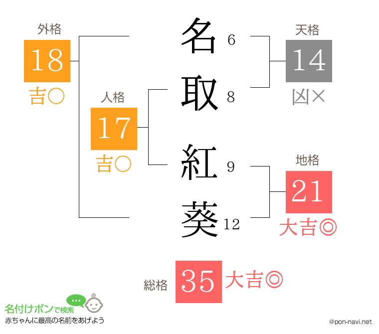 名取 紅葵さんの姓名判断結果