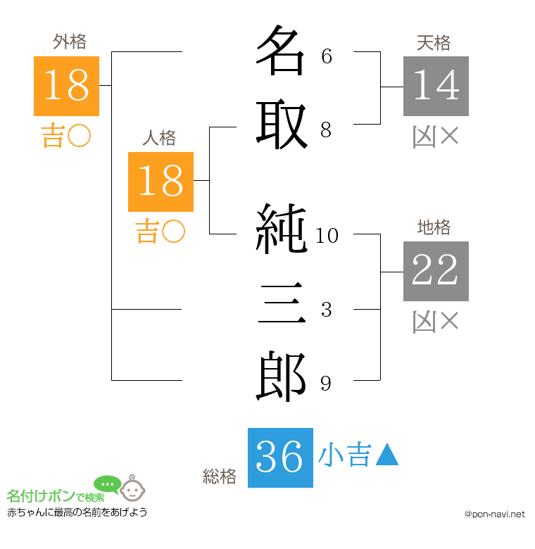 名取 純三郎さんの姓名判断結果