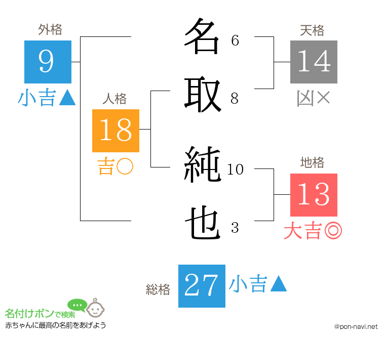 名取 純也さんの姓名判断結果