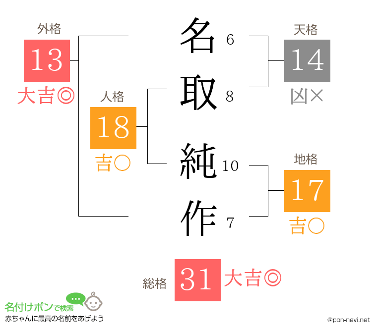 名取 純作さんの姓名判断結果
