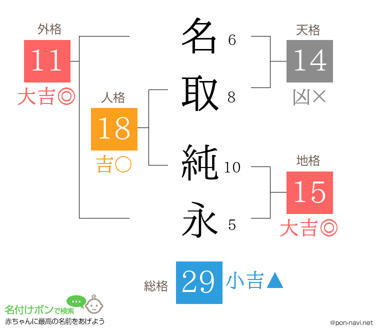 名取 純永さんの姓名判断結果
