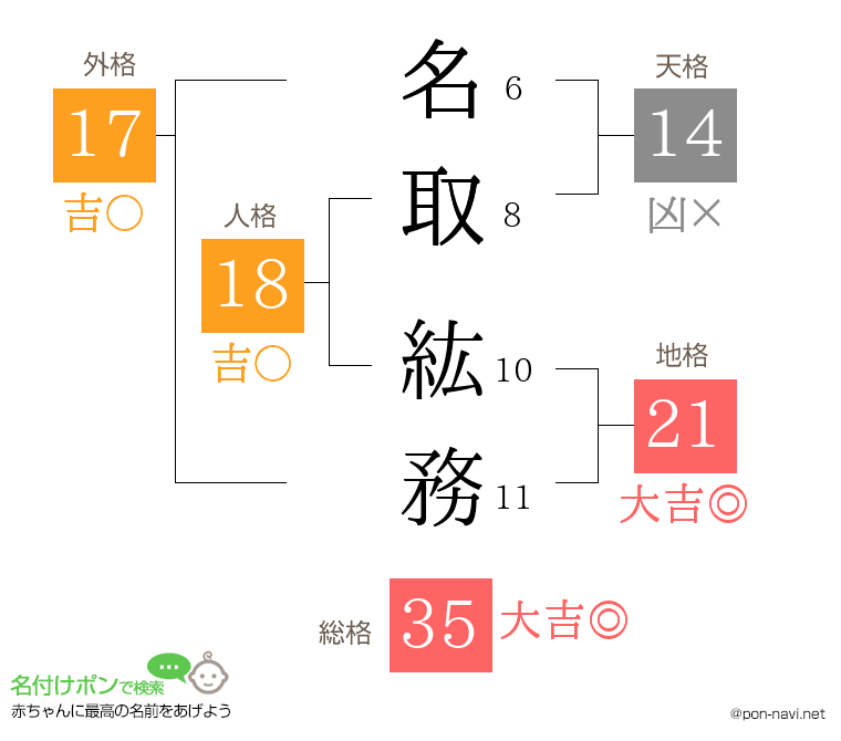 名取 紘務さんの姓名判断結果