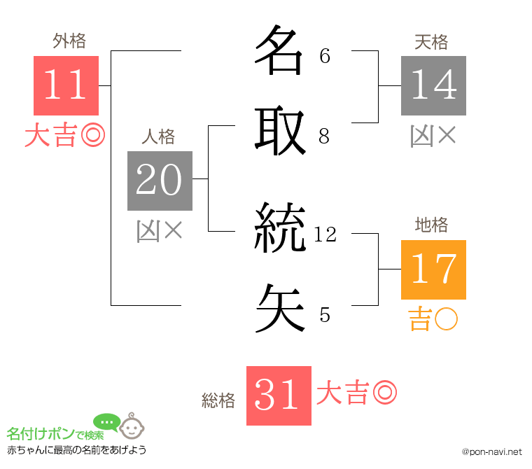 名取 統矢さんの姓名判断結果