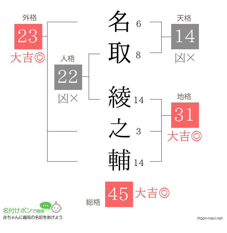 名取 綾之輔さんの姓名判断結果