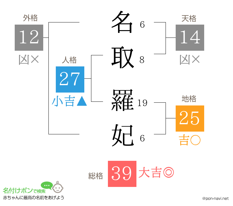 名取 羅妃さんの姓名判断結果